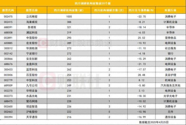 优速配资 四月机构调研盘点：“果链龙头”获超千家机构调研 多只创历史新高消费股受关注