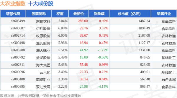 智慧优配 4月30日大农业（399814）指数跌0.12%，成份股双汇发展（000895）领跌
