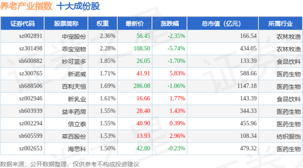 启牛配资 4月30日养老产业（399812）指数涨0.33%，成份股科伦药业（002422）领涨