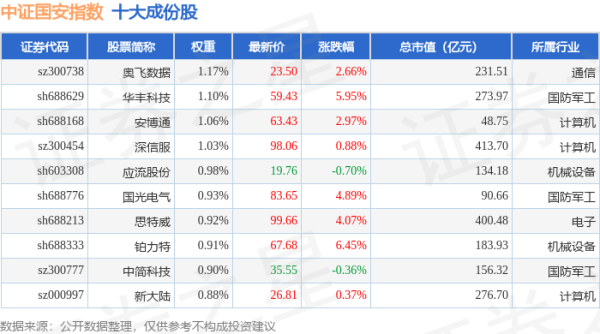 招财猫配资 4月30日中证国安（399813）指数涨1.1%，成份股佳缘科技（301117）领涨