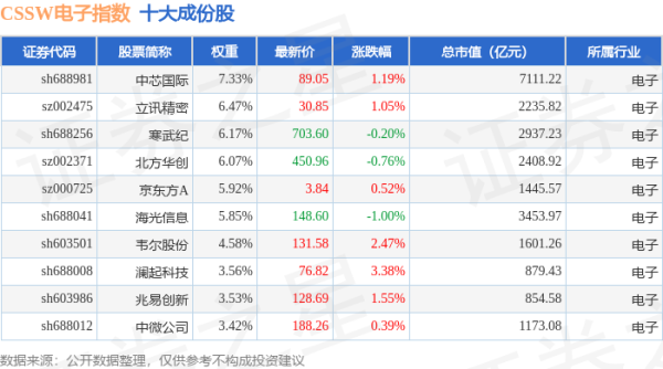 天牛宝配资 4月30日CSSW电子（399811）指数涨0.97%，成份股瑞芯微（603893）领涨