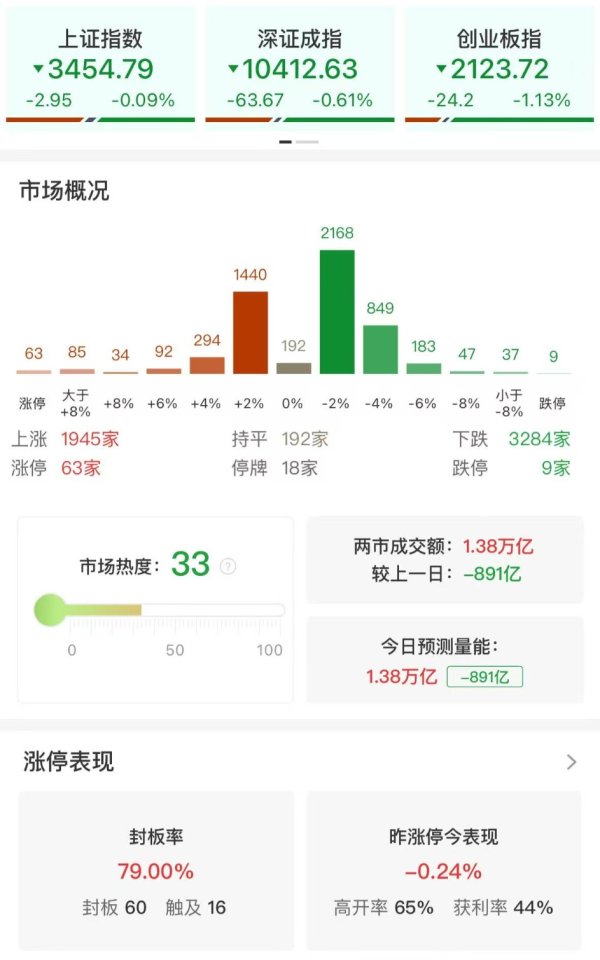 慧眼智行 收评：创业板指低开低走跌1.13% 光伏、海洋经济概念股逆势爆发
