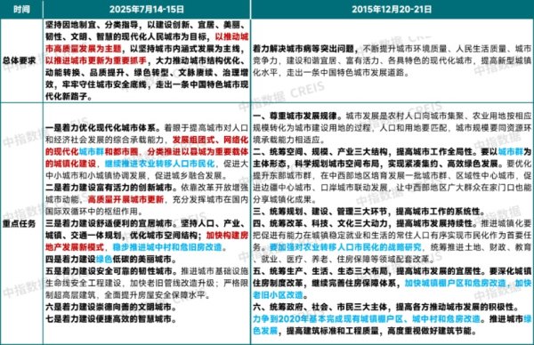 鼎盛证券 “城市更新”写入总体要求，时隔10年召开的中央城市工作会议释放哪些新信号
