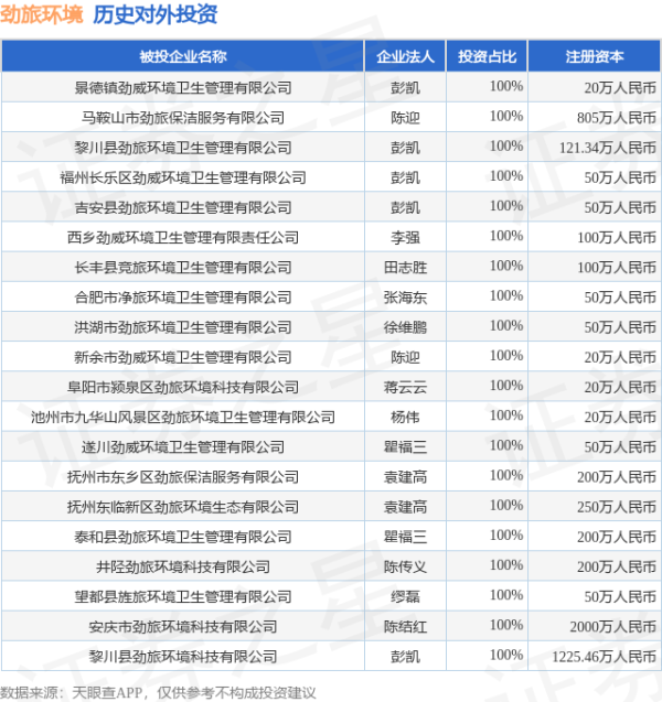 德邦国际 劲旅环境（001230.SZ）新增一起对外投资，被投资公司为景德镇劲威环境卫生管理有限公司