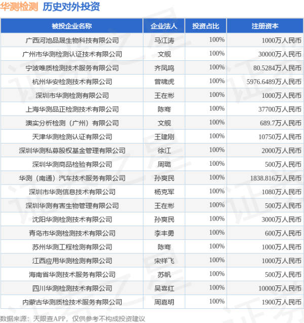 招财猫配资 华测检测（300012.SZ）新增一起对外投资，被投资公司为广西河池品晟生物科技有限公司