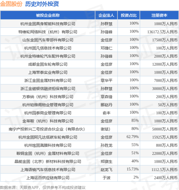 群益证券 金固股份（002488.SZ）新增一起对外投资，被投资公司为杭州金固具身智能科技有限公司