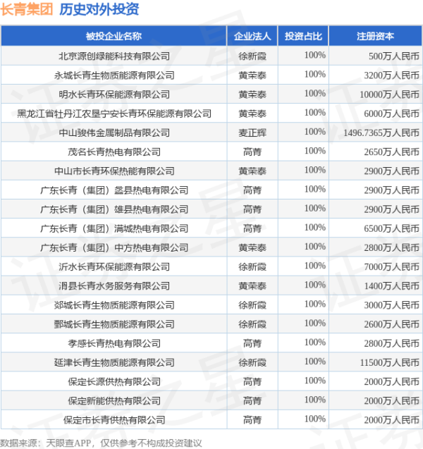 景盛配资 长青集团（002616.SZ）新增一起对外投资，被投资公司为北京源创绿能科技有限公司